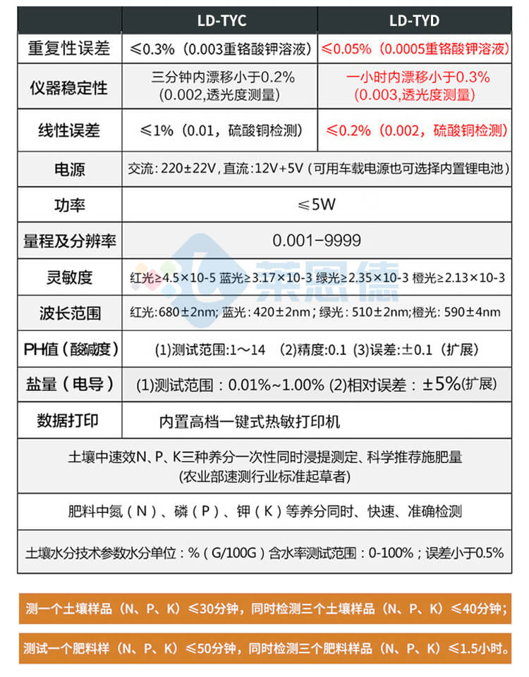 土壤檢測(cè)儀