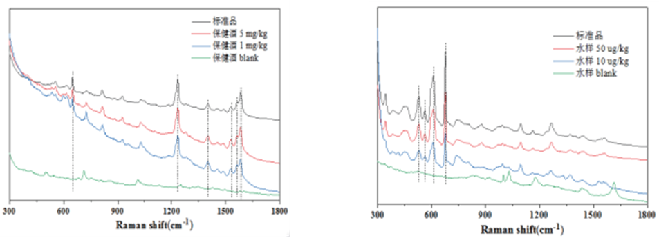 保健酒中西地那非的檢測、水樣中毒死蜱的檢測